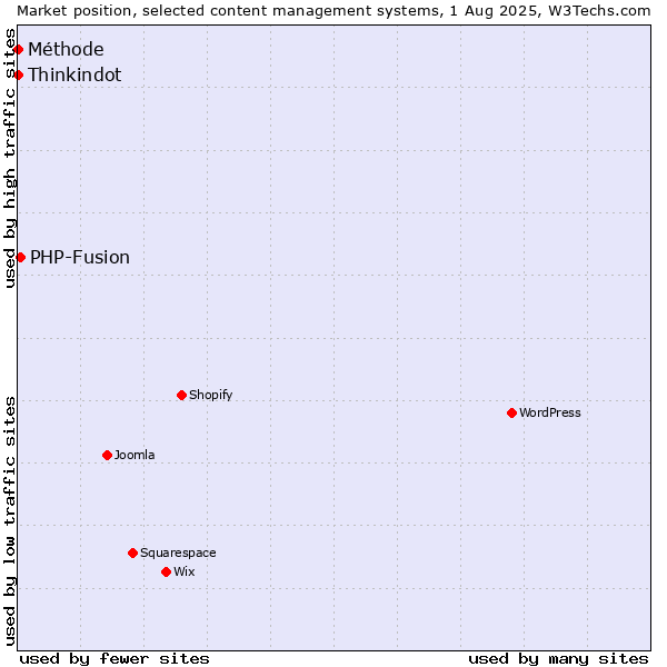 Market position of PHP-Fusion vs. Thinkindot vs. Méthode