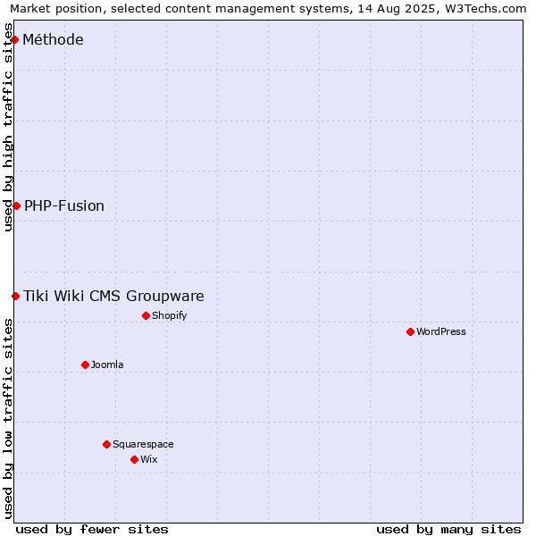 Market position of PHP-Fusion vs. Tiki Wiki CMS Groupware vs. Méthode