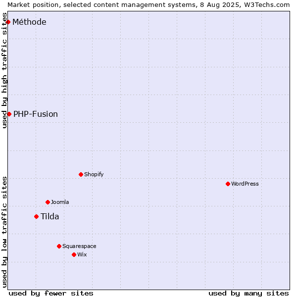 Market position of Tilda vs. PHP-Fusion vs. Méthode