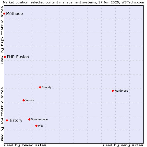 Market position of Tistory vs. PHP-Fusion vs. Méthode