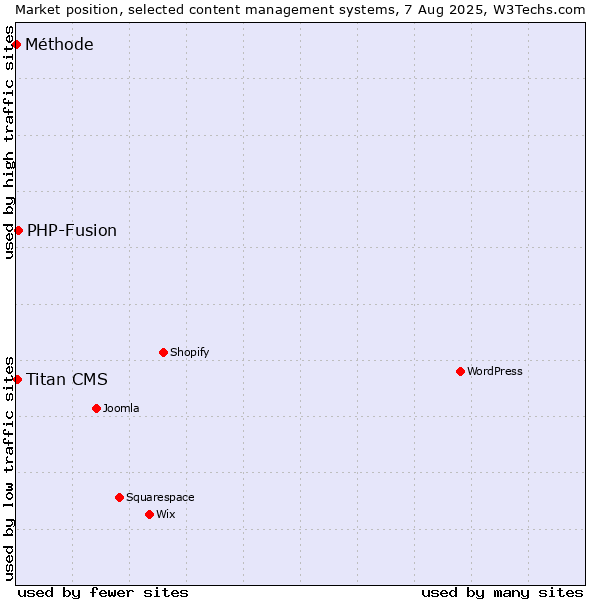 Market position of PHP-Fusion vs. Titan CMS vs. Méthode