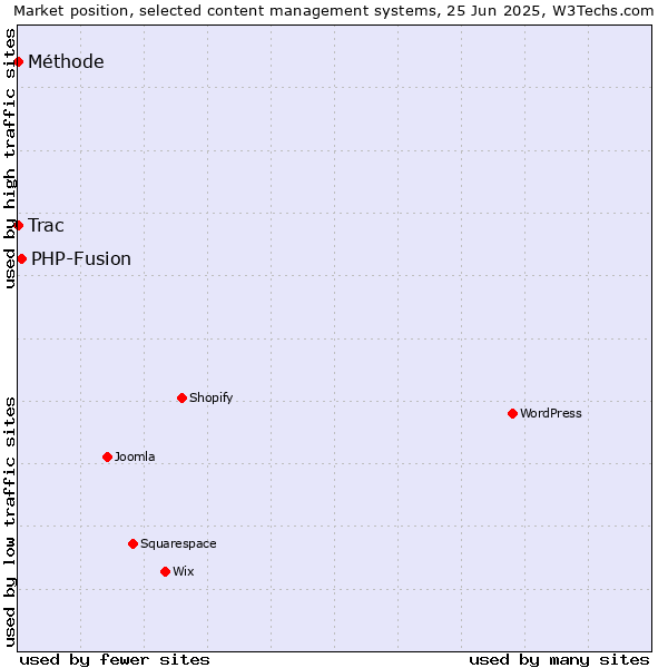 Market position of PHP-Fusion vs. Trac vs. Méthode