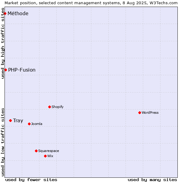 Market position of Tray vs. PHP-Fusion vs. Méthode