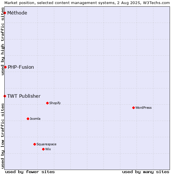 Market position of PHP-Fusion vs. TWT Publisher vs. Méthode