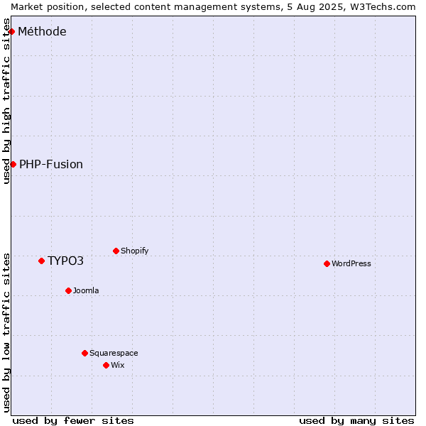 Market position of TYPO3 vs. PHP-Fusion vs. Méthode