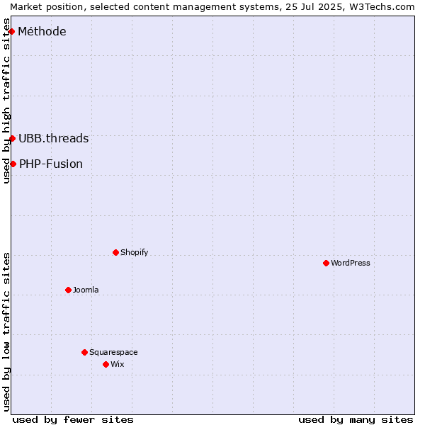 Market position of PHP-Fusion vs. UBB.threads vs. Méthode