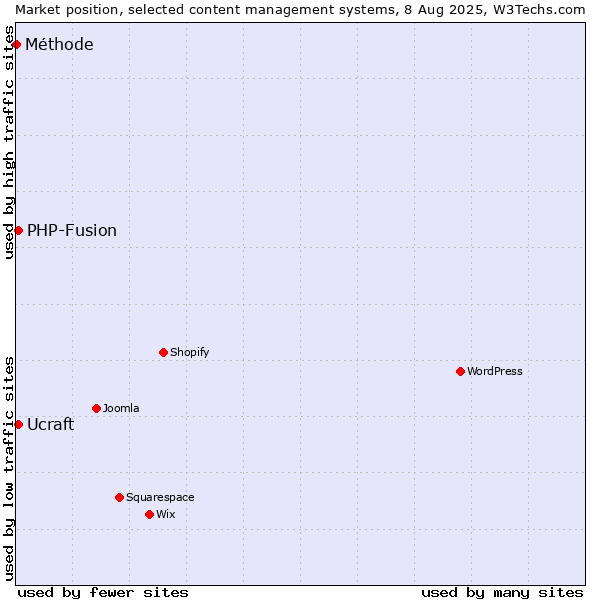Market position of PHP-Fusion vs. Ucraft vs. Méthode