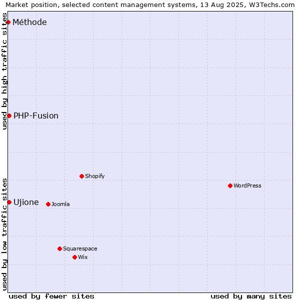 Market position of PHP-Fusion vs. Ujione vs. Méthode