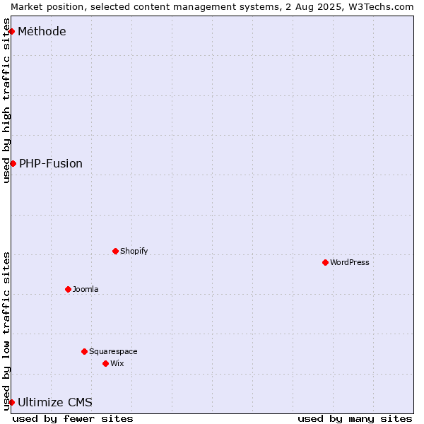 Market position of PHP-Fusion vs. Méthode vs. Ultimize CMS