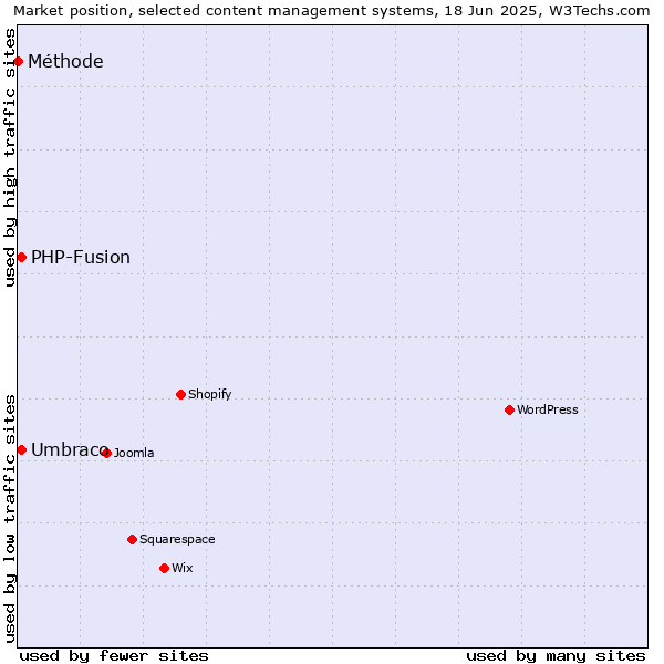 Market position of Umbraco vs. PHP-Fusion vs. Méthode