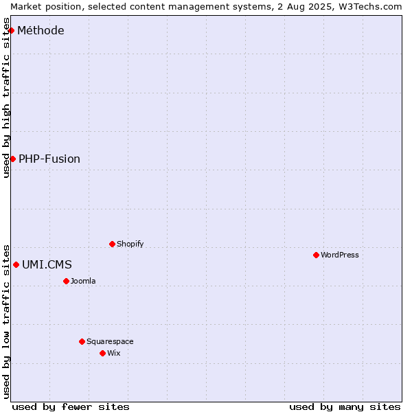 Market position of UMI.CMS vs. PHP-Fusion vs. Méthode