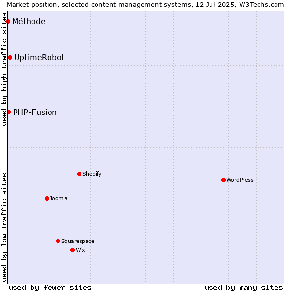 Market position of UptimeRobot vs. PHP-Fusion vs. Méthode