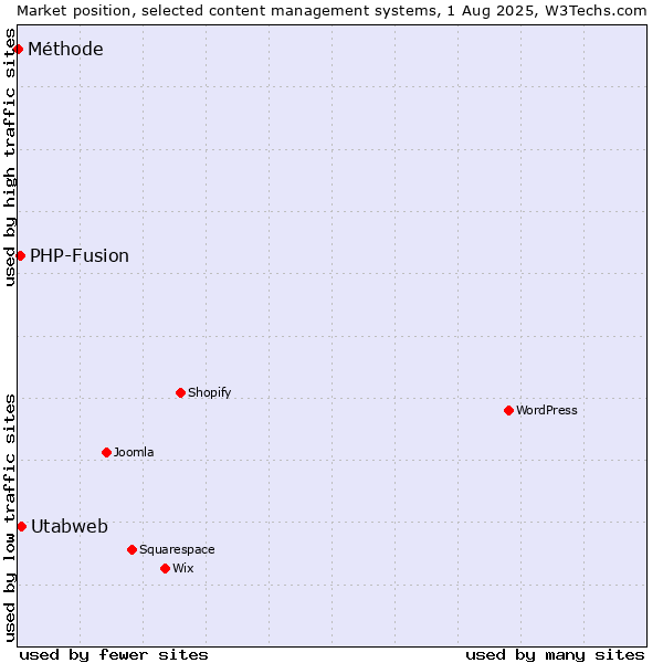 Market position of PHP-Fusion vs. Utabweb vs. Méthode