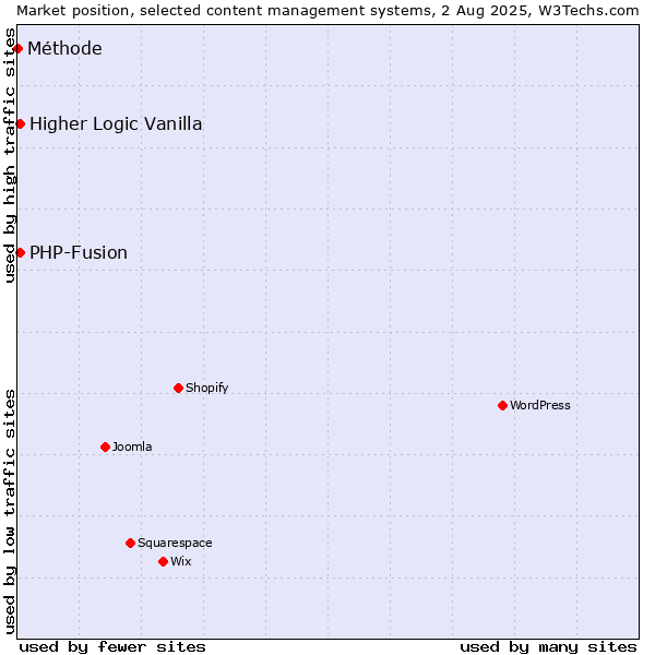 Market position of PHP-Fusion vs. Higher Logic Vanilla vs. Méthode