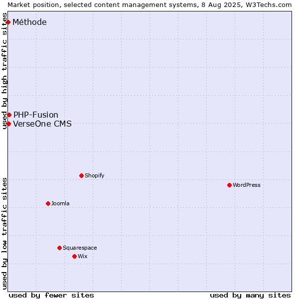 Market position of PHP-Fusion vs. VerseOne CMS vs. Méthode