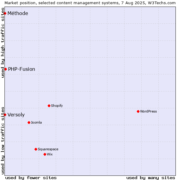 Market position of PHP-Fusion vs. Versoly vs. Méthode