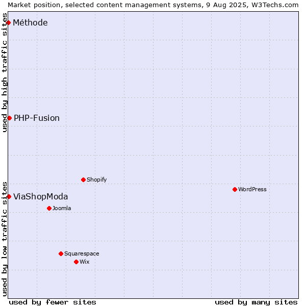 Market position of PHP-Fusion vs. ViaShopModa vs. Méthode