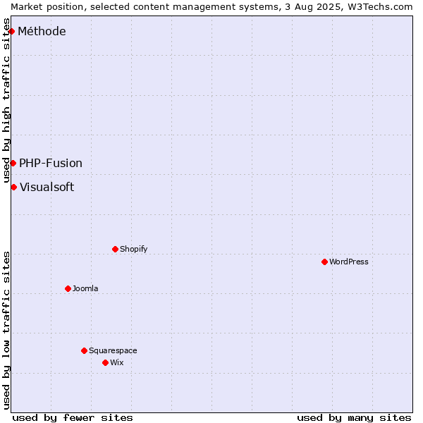 Market position of Visualsoft vs. PHP-Fusion vs. Méthode