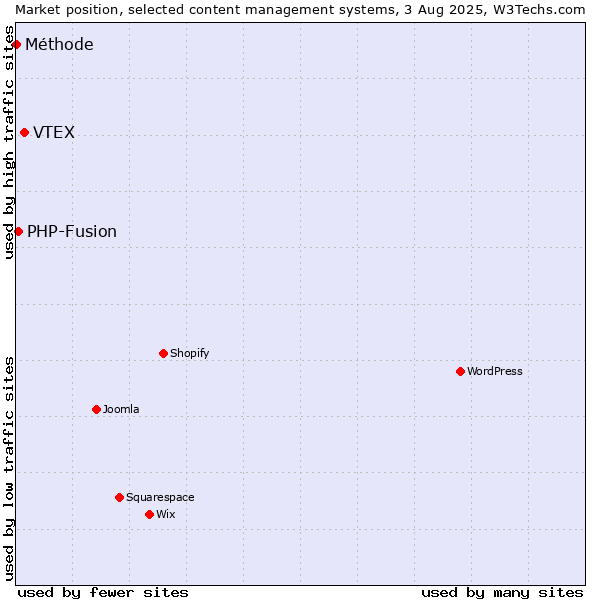 Market position of VTEX vs. PHP-Fusion vs. Méthode