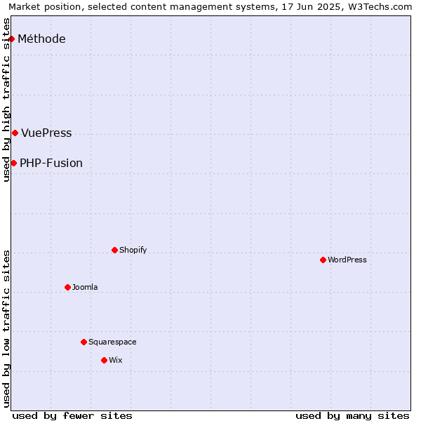 Market position of VuePress vs. PHP-Fusion vs. Méthode