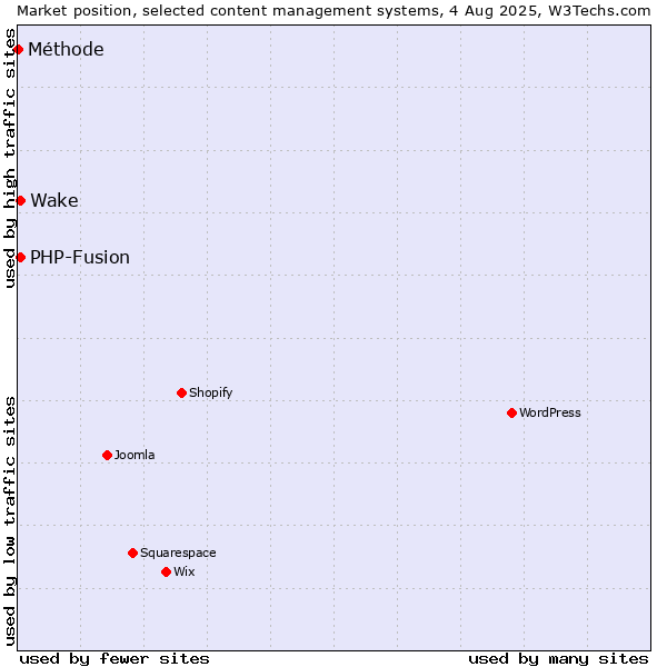 Market position of PHP-Fusion vs. Wake vs. Méthode