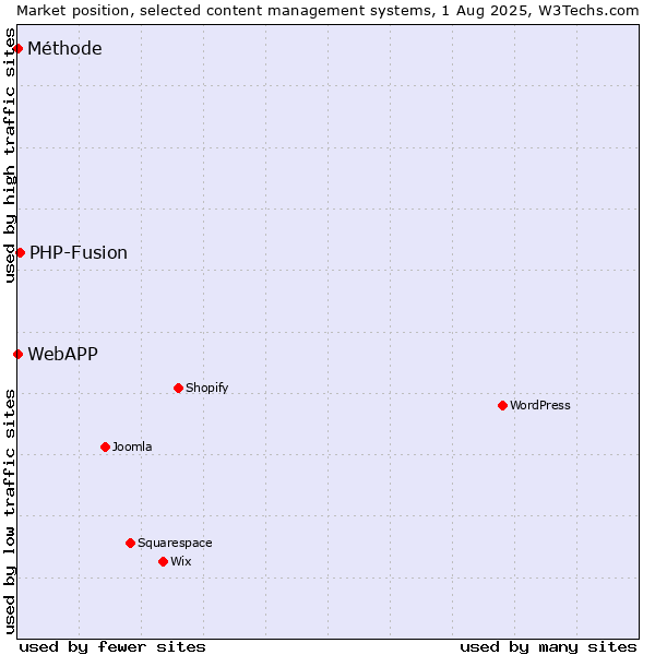 Market position of PHP-Fusion vs. Méthode vs. WebAPP