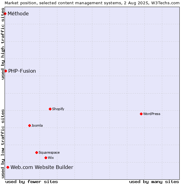 Market position of Web.com Website Builder vs. PHP-Fusion vs. Méthode