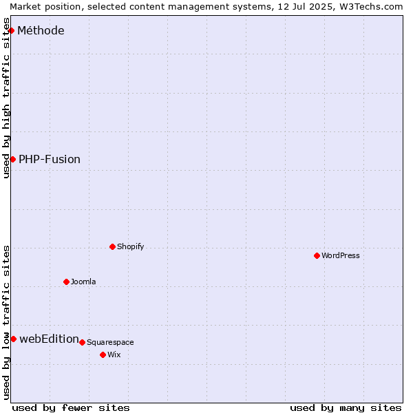 Market position of webEdition vs. PHP-Fusion vs. Méthode