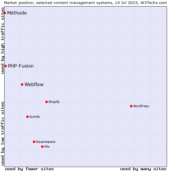 Market position of Webflow vs. PHP-Fusion vs. Méthode