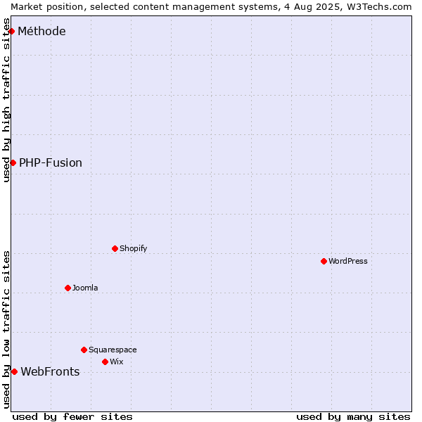 Market position of WebFronts vs. PHP-Fusion vs. Méthode