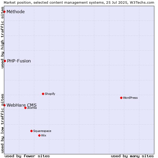 Market position of PHP-Fusion vs. Méthode vs. WebHare CMS