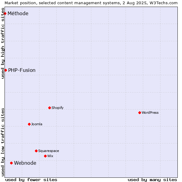 Market position of Webnode vs. PHP-Fusion vs. Méthode