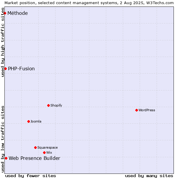 Market position of Web Presence Builder vs. PHP-Fusion vs. Méthode