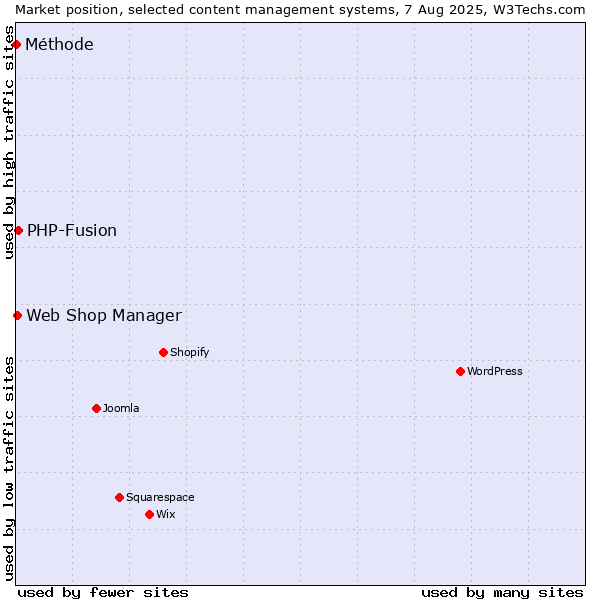 Market position of PHP-Fusion vs. Web Shop Manager vs. Méthode