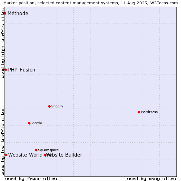 Market position of PHP-Fusion vs. Website World Website Builder vs. Méthode
