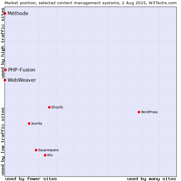 Market position of PHP-Fusion vs. Méthode vs. WebWeaver