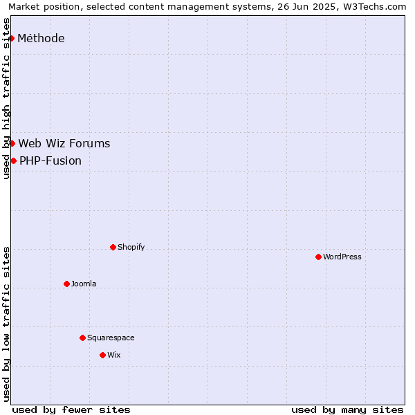 Market position of PHP-Fusion vs. Web Wiz Forums vs. Méthode