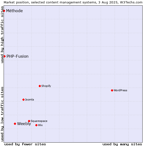 Market position of Weebly vs. PHP-Fusion vs. Méthode