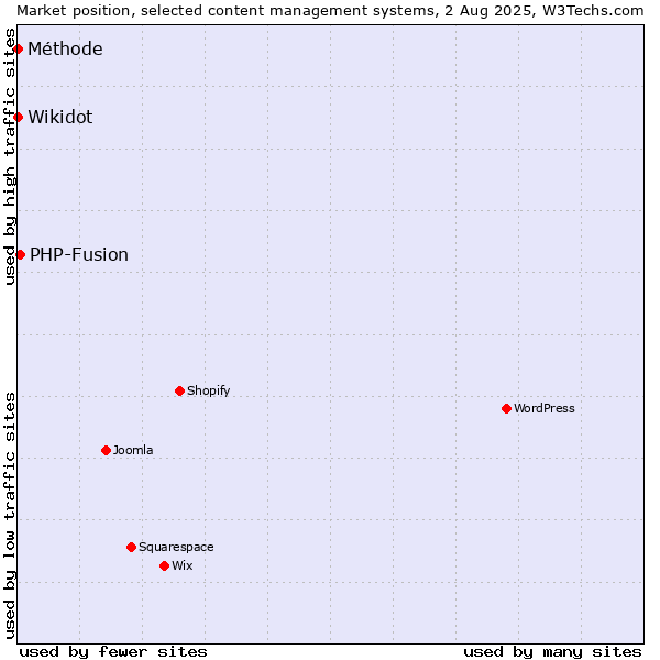 Market position of PHP-Fusion vs. Wikidot vs. Méthode