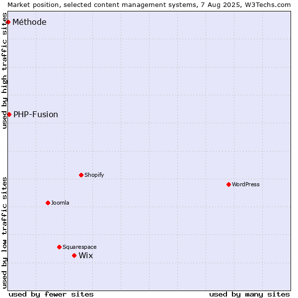 Market position of Wix vs. PHP-Fusion vs. Méthode