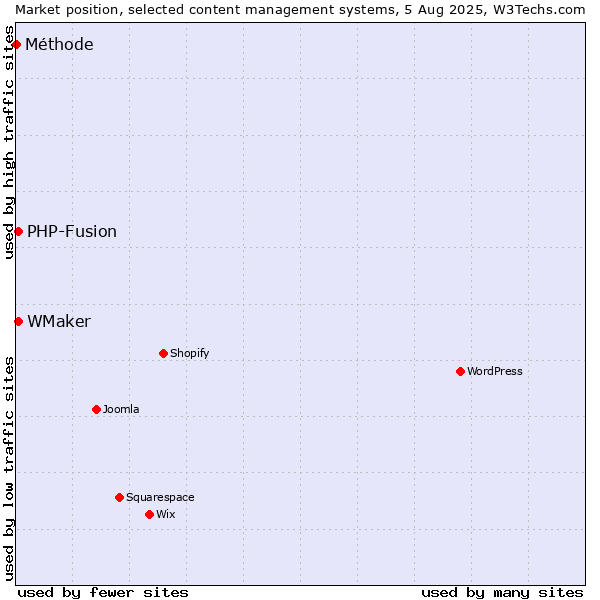 Market position of PHP-Fusion vs. WMaker vs. Méthode