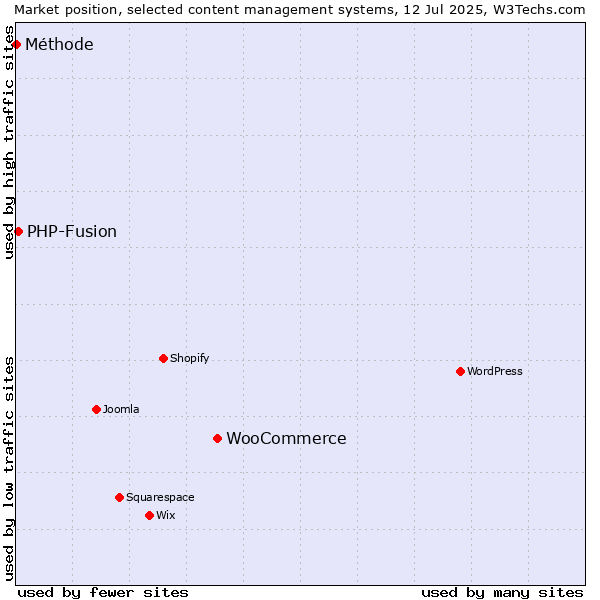 Market position of WooCommerce vs. PHP-Fusion vs. Méthode