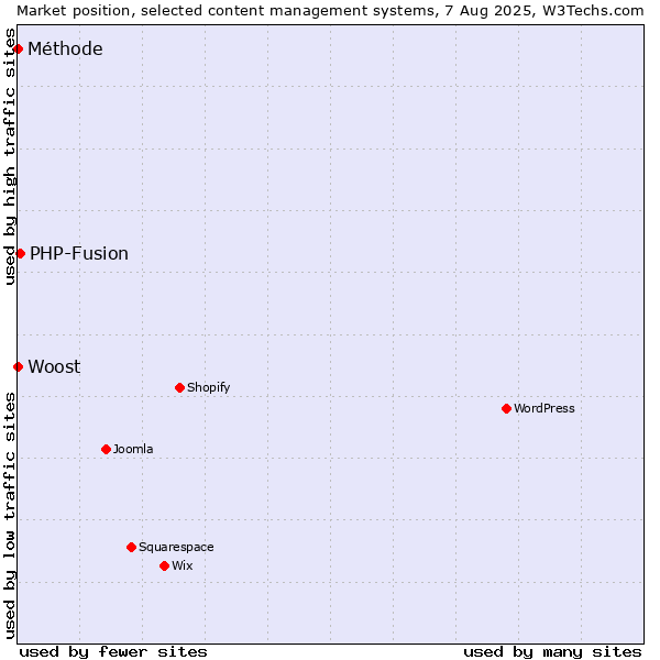 Market position of PHP-Fusion vs. Woost vs. Méthode