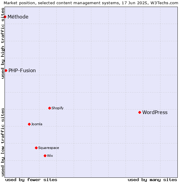 Market position of WordPress vs. PHP-Fusion vs. Méthode