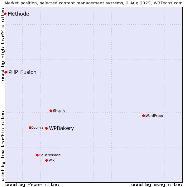 Market position of WPBakery vs. PHP-Fusion vs. Méthode