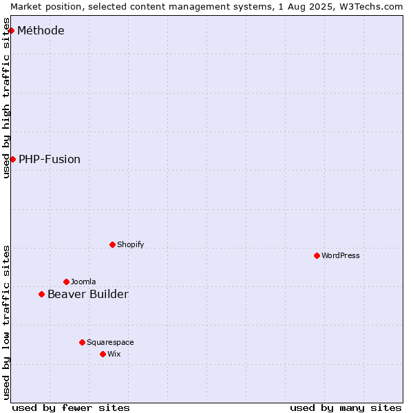 Market position of Beaver Builder vs. PHP-Fusion vs. Méthode