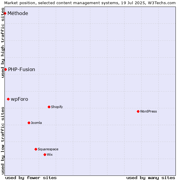 Market position of wpForo vs. PHP-Fusion vs. Méthode