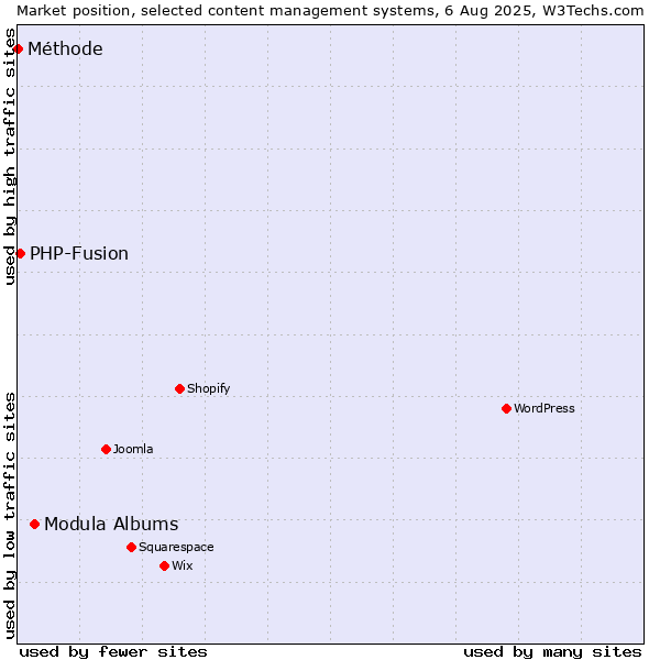 Market position of Modula Albums vs. PHP-Fusion vs. Méthode