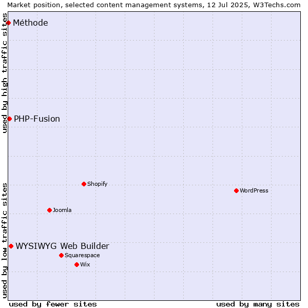 Market position of WYSIWYG Web Builder vs. PHP-Fusion vs. Méthode
