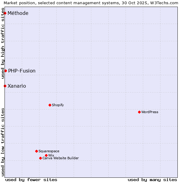 Market position of PHP-Fusion vs. Xanario vs. Méthode